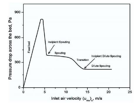 Reaction Of Pressure Drop Versus Gas Flow Rate On The Fluidization Bed