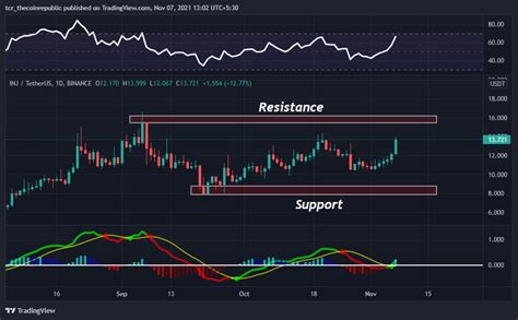 Injective Protocol Price Analysis INJ Token Gives 20 Returns Within A