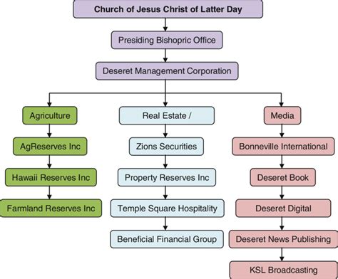 LDS Church Organizational Chart