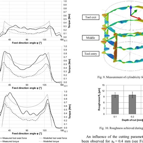 Measurement of cylindricity for ap = 0.2 mm | Download Scientific Diagram