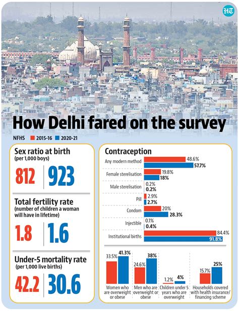 Delhis Sex Ratio Improves Still Lower Than National Average Latest