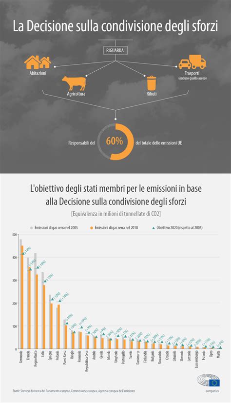 Infografica I Progressi Dell UE Negli Obiettivi 2020 Per La Lotta Al