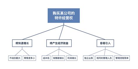 精读笔记 一文读透《金字塔原理》 Xmind思维导图中文博客官网