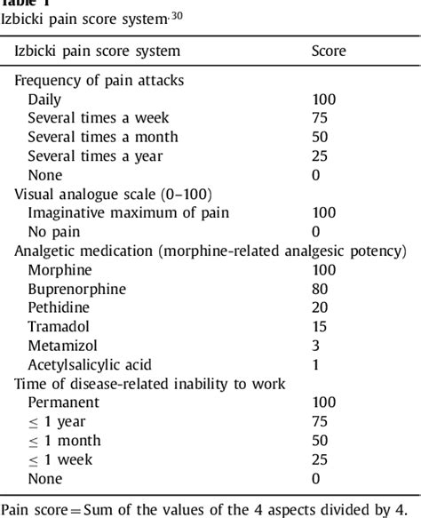 Table 1 From Duodenum‐preserving Pancreatic Head Resection A Retrospective Analysis Of The