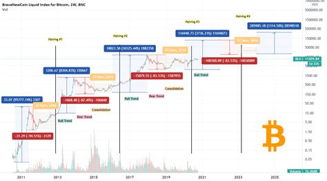 BTC Logarithmic Curve for BNC:BLX by AthenticWhale1 — TradingView