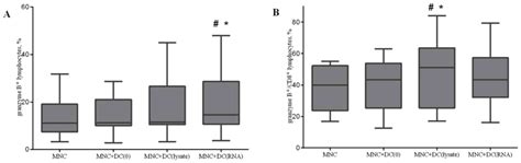 Use Of Antigen‑primed Dendritic Cells For Inducing Antitumor Immune