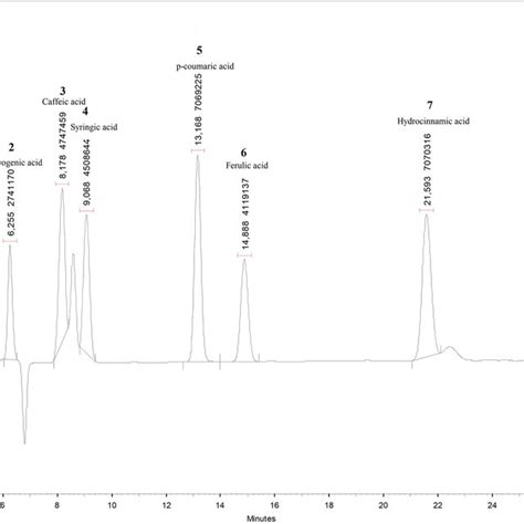 Hplc Chromatogram Of Phenolic Standards At 280 Nm With Their Retention