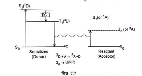 reason for high and low quantum yield in hindi उचच एव अलप कवटम