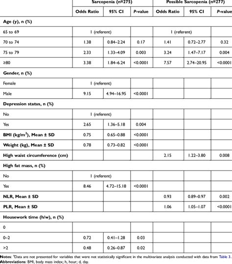 Odds Ratios 95 Confidence Interval For Sarcopenia And Possible