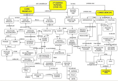 Segunda Guerra Mundial Mapa Conceptual