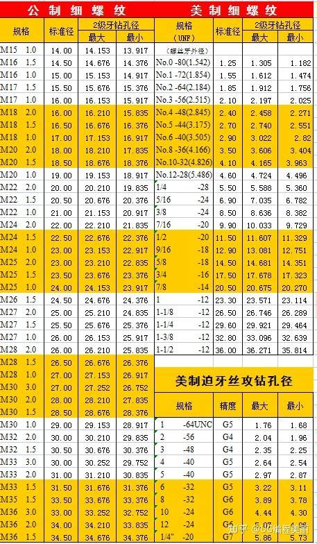 全网最全！螺纹攻牙钻孔径对照表，完整版领取速来 知乎