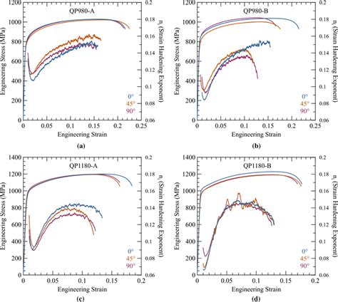 Engineering Stress And True Strain Hardening Exponent N I Plotted Download Scientific