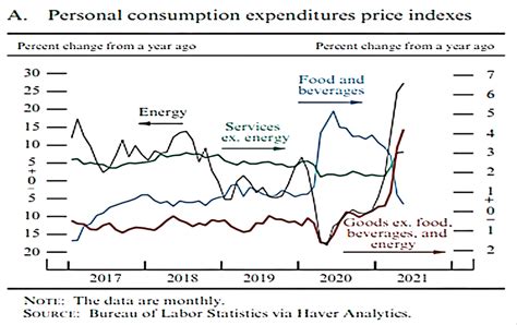 7 Personal Consumption Expenditures Price Indexes Download