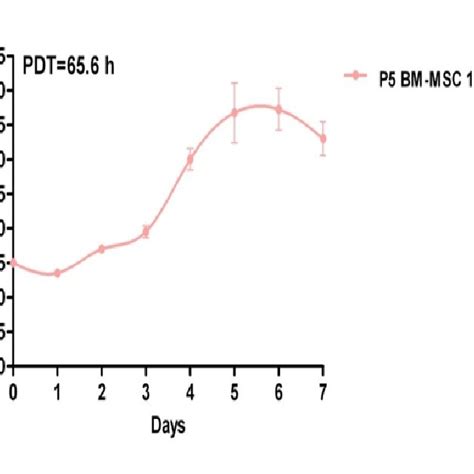 Population Doubling Time During Nd And Rd Passage Of Mesenchymal