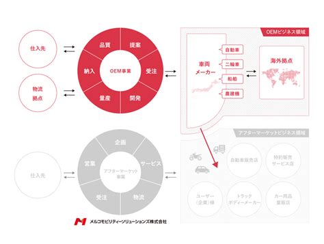 Oem事業 事業情報 メルコモビリティーソリューションズ株式会社