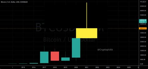 BTC Bitcoin: Shooting Star Candlestick for COINBASE:BTCUSD by ...