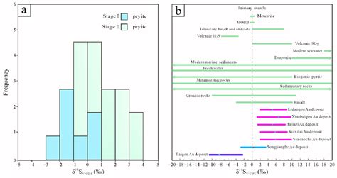 a δ 34 S histogram from main ore Stage II pyrite for the Songjianghe