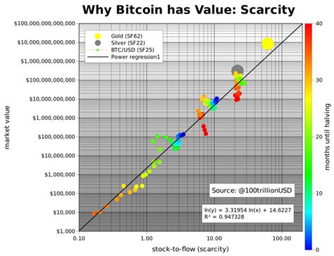 Why Planbs S2f Model Is Flawed Planb A Pseudonymous Seller Of By