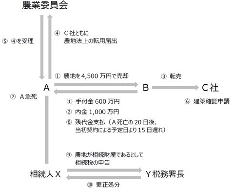 さっと読める！ 実務必須の 重要税務判例 【第94回】「農地売主相続事件」～最判昭和61年12月5日（訟務月報33巻8号2149頁）～菊田