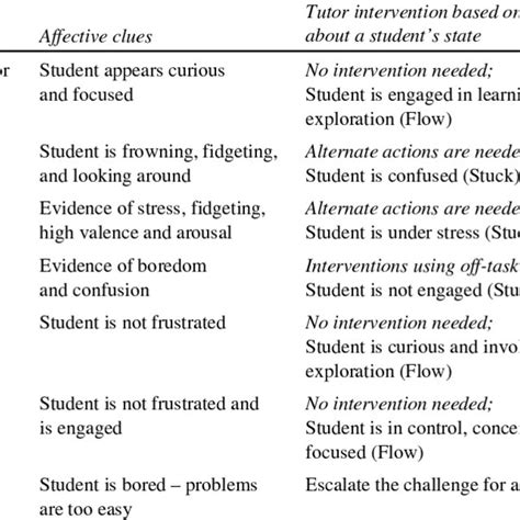 Case Studies Of Students Cognitive Affective Mechanisms Download Table