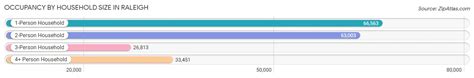 Raleigh Nc Raleigh Demographics In 2024 Zip Atlas