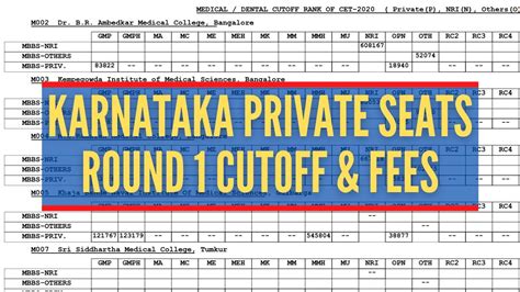 Karnataka Private Medical Colleges NEET Cutoff With Fees 2020 Round 1