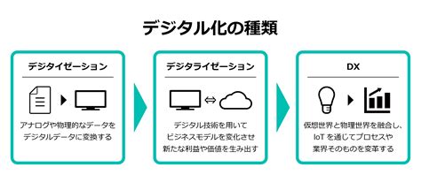 デジタル化とは？意味やit化との違い・進め方を具体例付きで解説 記事・トピックス一覧 法人のお客さま Persol（パーソル）グループ