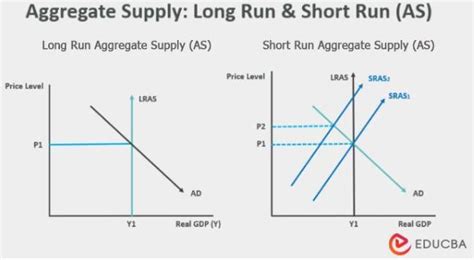 Aggregate Supply Meaning Long Run Short Run Curve Shifts