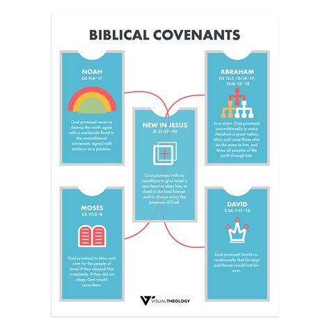 Biblical Covenants Visual Theology