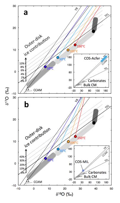 A Oxygen Three Isotope Plot Showing The Composition Of The Alteration Download Scientific