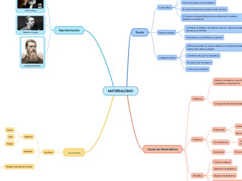 Materialismo Mind Map