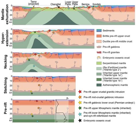 A Schematic Evolution Of The Alpine Tethys Rift System With Tracing