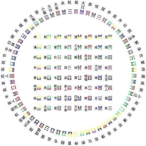 易经杂说 六十四卦的方圆图 南怀瑾