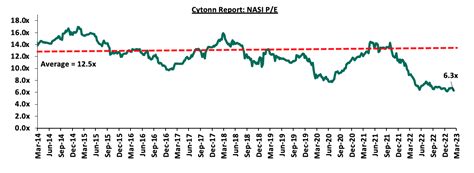 Kenya Economic Update 2023 Cytonn Weekly 10 2023