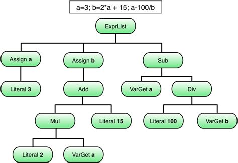 Abstract Syntax Tree Example