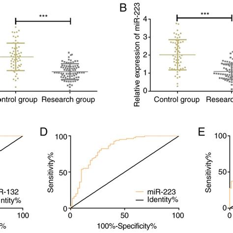 Comparison Of The Relative Expression Of Mir 132 And Mir 223 In Serum