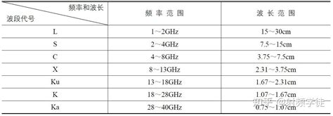 无线通信使用的频率和波段 知乎