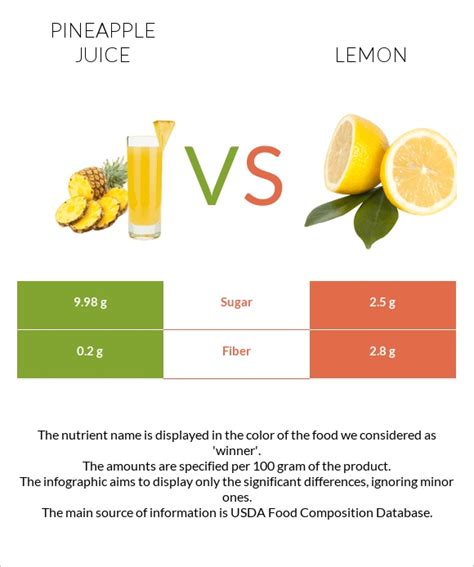 Pineapple Juice Vs Lemon — In Depth Nutrition Comparison