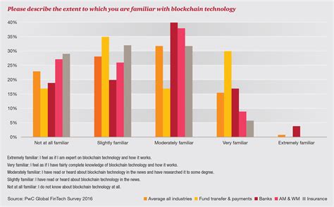 Blockchain In Financial Services How Ready Are We To Adopt