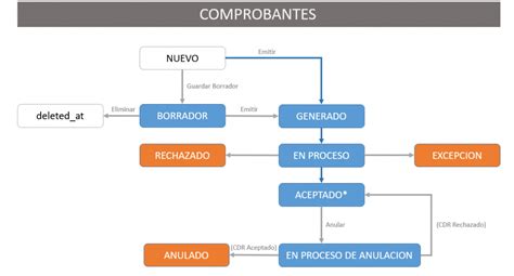 Estado De Los Comprobantes Soporte Contasiscorp