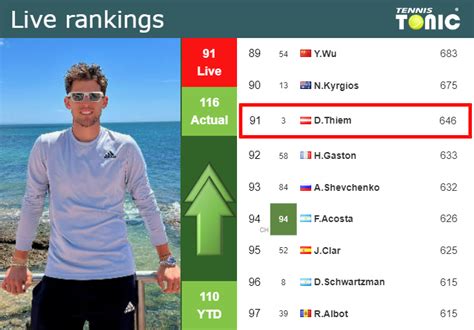 Live Rankings Thiem Betters His Rank Before Playing Djere In Kitzbuhel