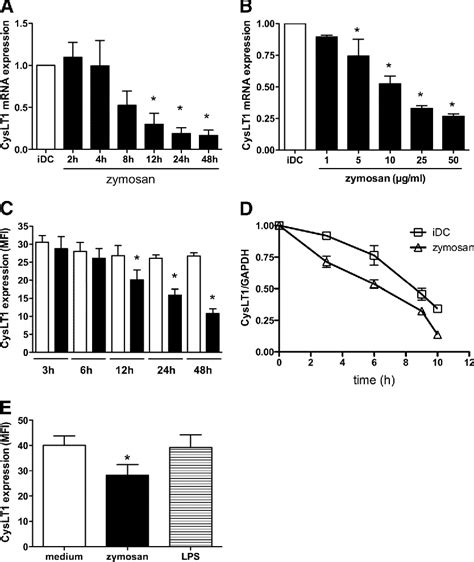 Figure From Cysteinyl Leukotriene Receptor Type Expression And