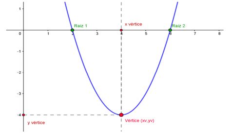 Função De Segundo Grau O Que é E Como Resolver Questões