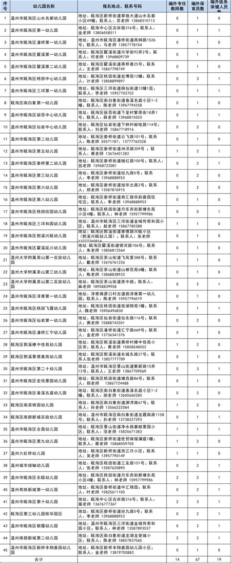 招聘信息∣瓯海区教育系统公开招聘所属公办幼儿园编外专任教师14名、保育员67名、医务保健人员19名考核时间成绩