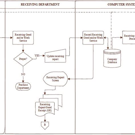 Warehouse Receiving Flow Chart