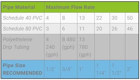 How To Determine What Pipe Size You Need Sprinkler School