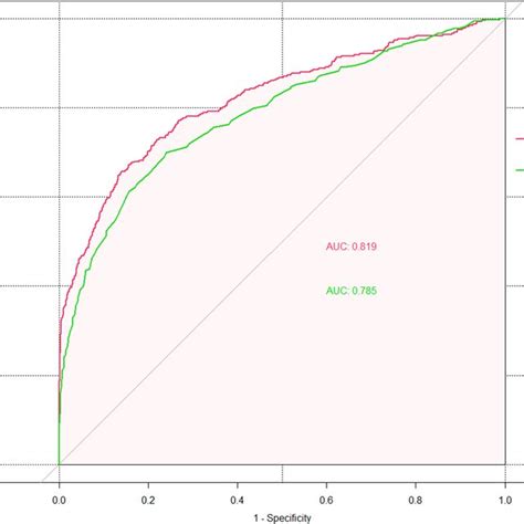 The Receiver Operating Characteristic Roc Curves Comparing The Grace