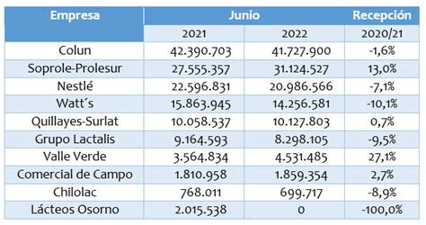 Ranking de la industria láctea con resultado mixto al primer semestre