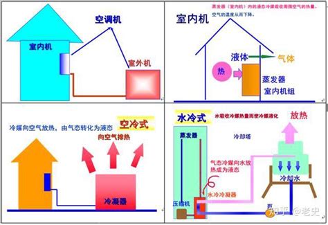 制冷空调原理与空调零部件系统详述 知乎