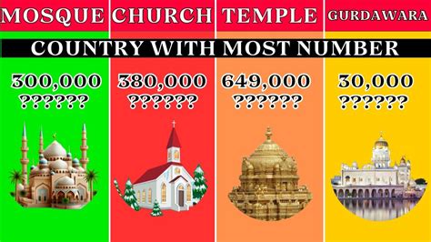 Mosque Vs Church Vs Temple Vs Gurdwara Masjid Vs Mandir Comparison